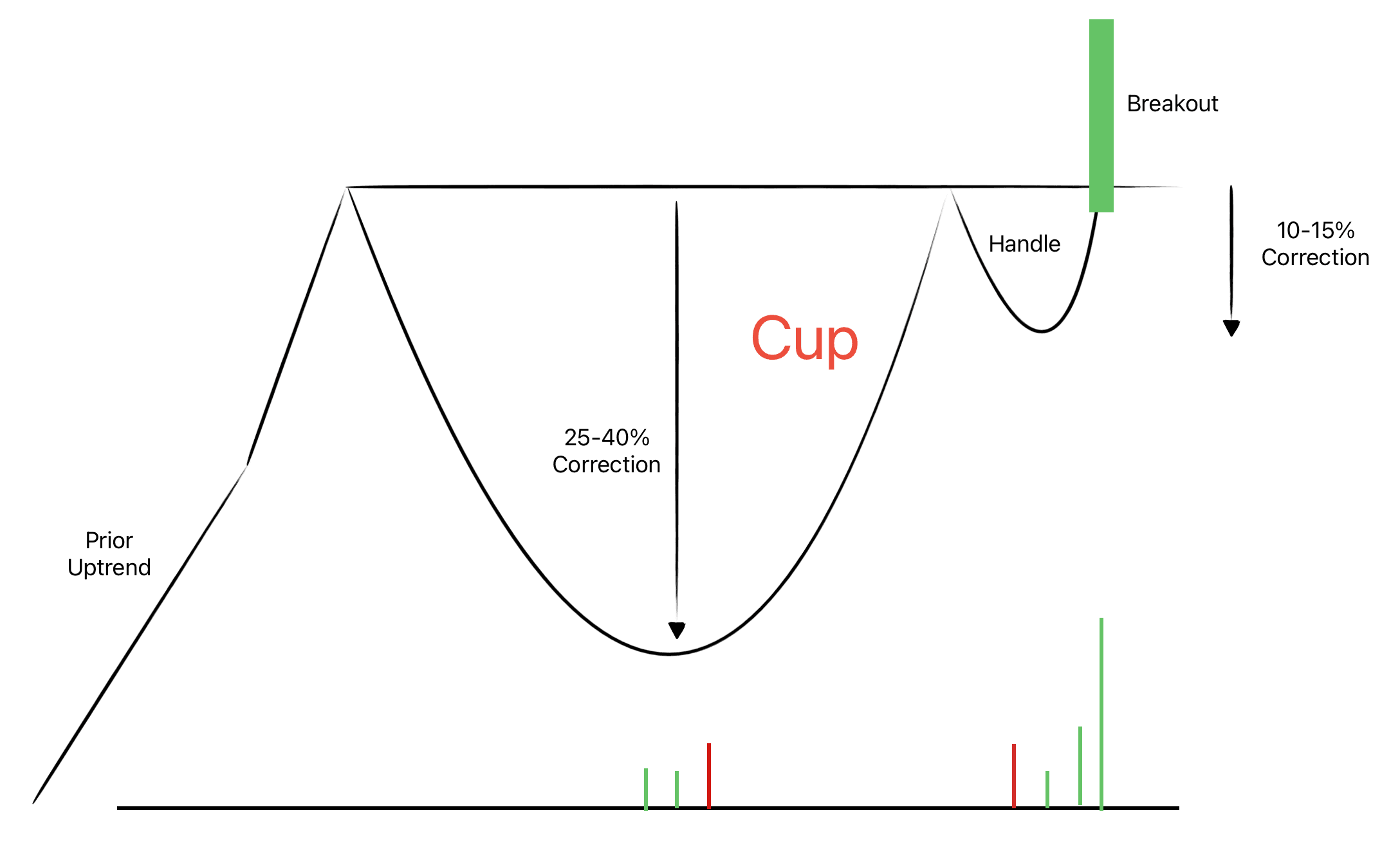 Cup and handle Infographic