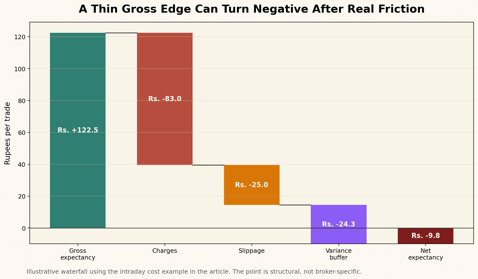Illustrative waterfall showing how a small gross expectancy gets eroded by charges, slippage, and normal execution friction.