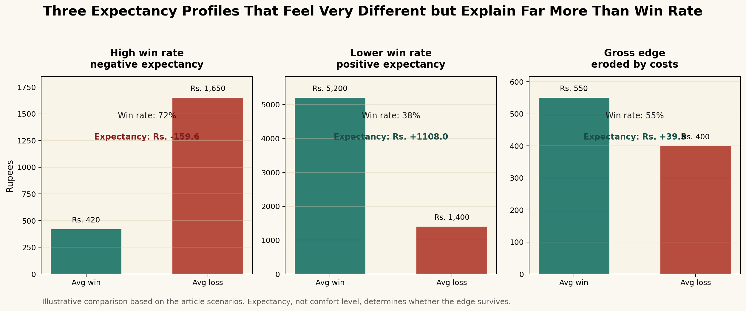 Illustrative comparison of three expectancy profiles: high win rate with negative expectancy, lower win rate with positive expectancy, and thin edge after costs.