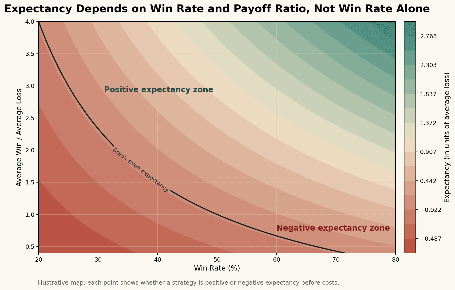 Illustrative expectancy zone map showing how win rate and payoff ratio combine to create positive or negative expectancy.