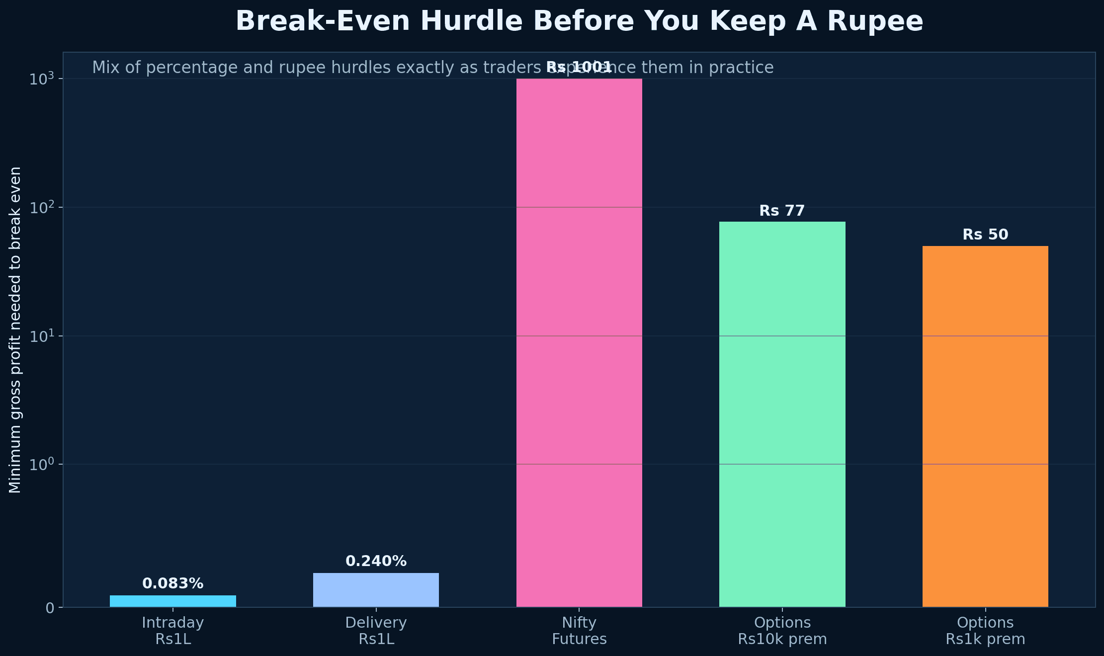 Illustrative comparison of the minimum gross profit hurdle across intraday, delivery, futures, and options examples.