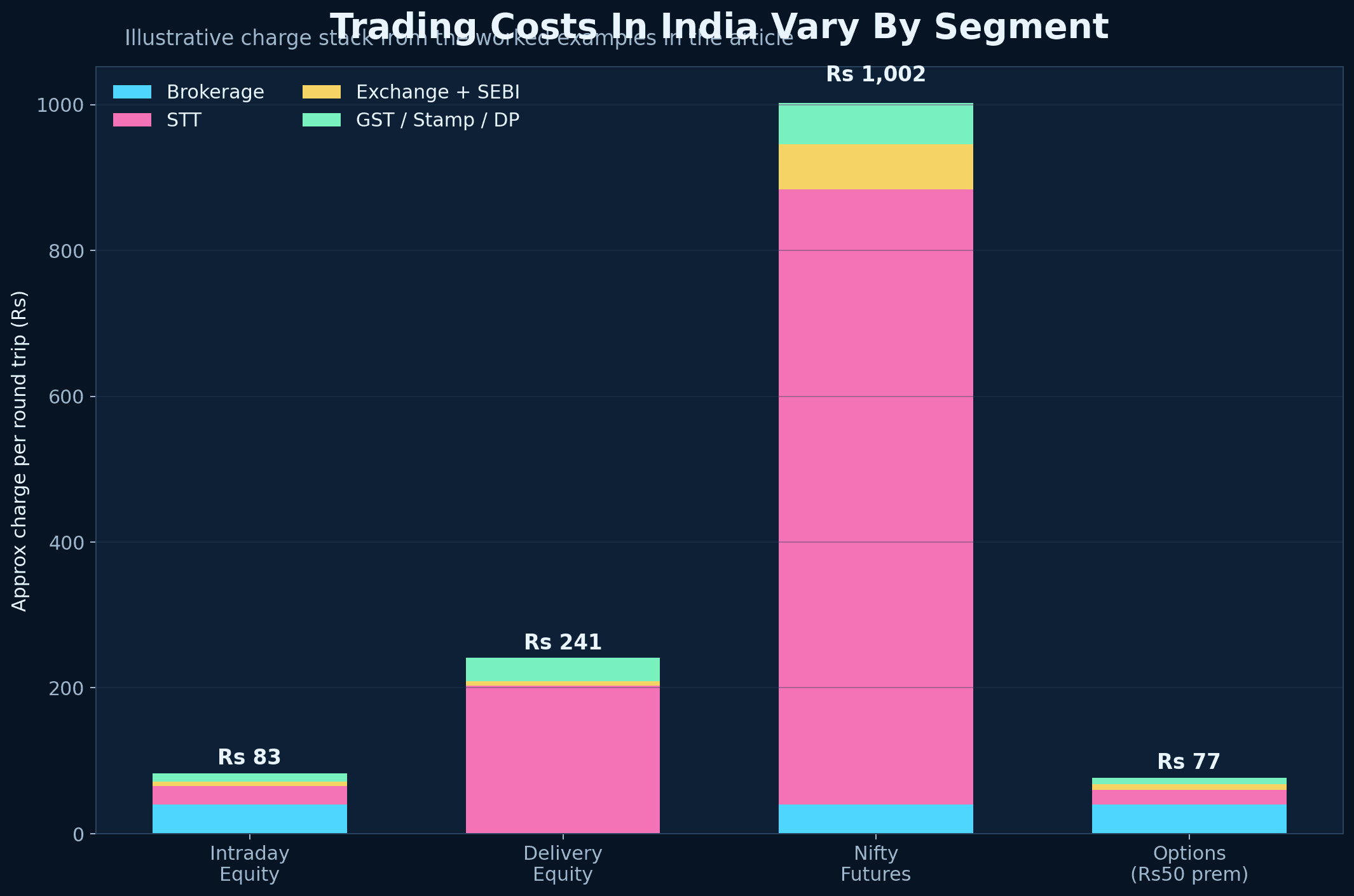 Illustrative stacked comparison of trading charges across intraday equity, delivery equity, futures, and options examples.