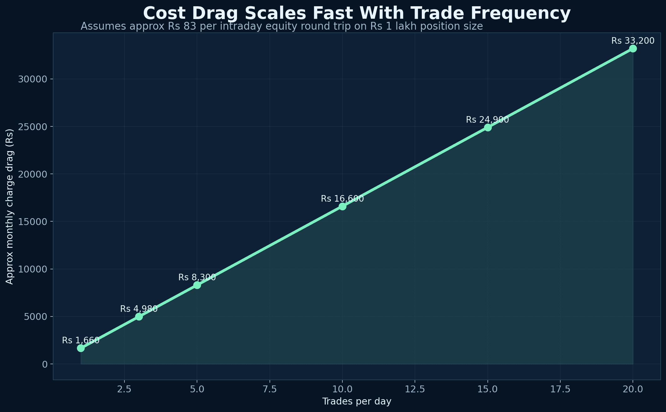 Illustrative monthly charge drag from increasing intraday trade frequency on a Rs. 1 lakh position size.