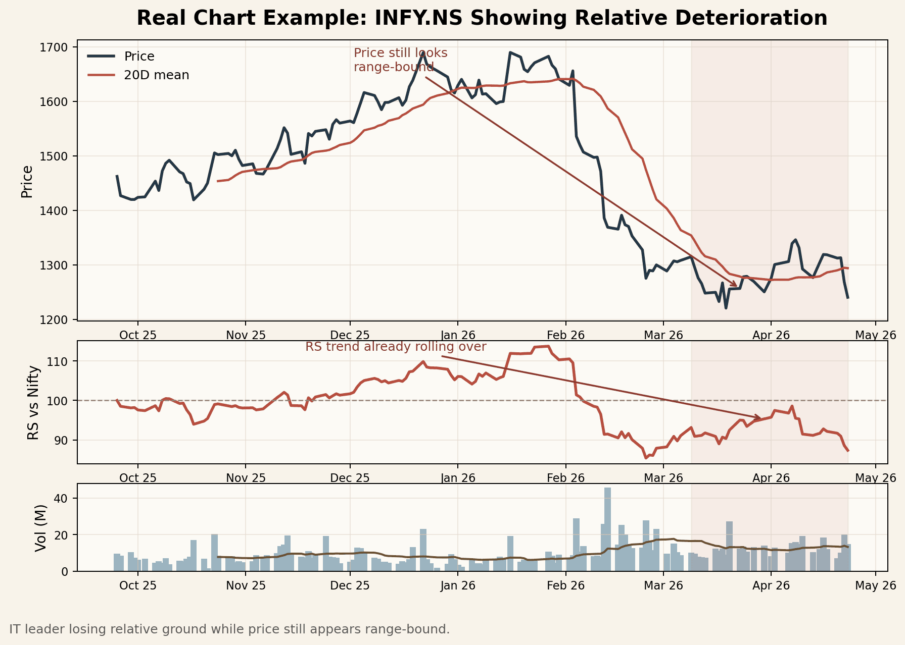 Real NSE chart example using INFY.NS to show weakening relative strength while price still appears broadly range-bound.