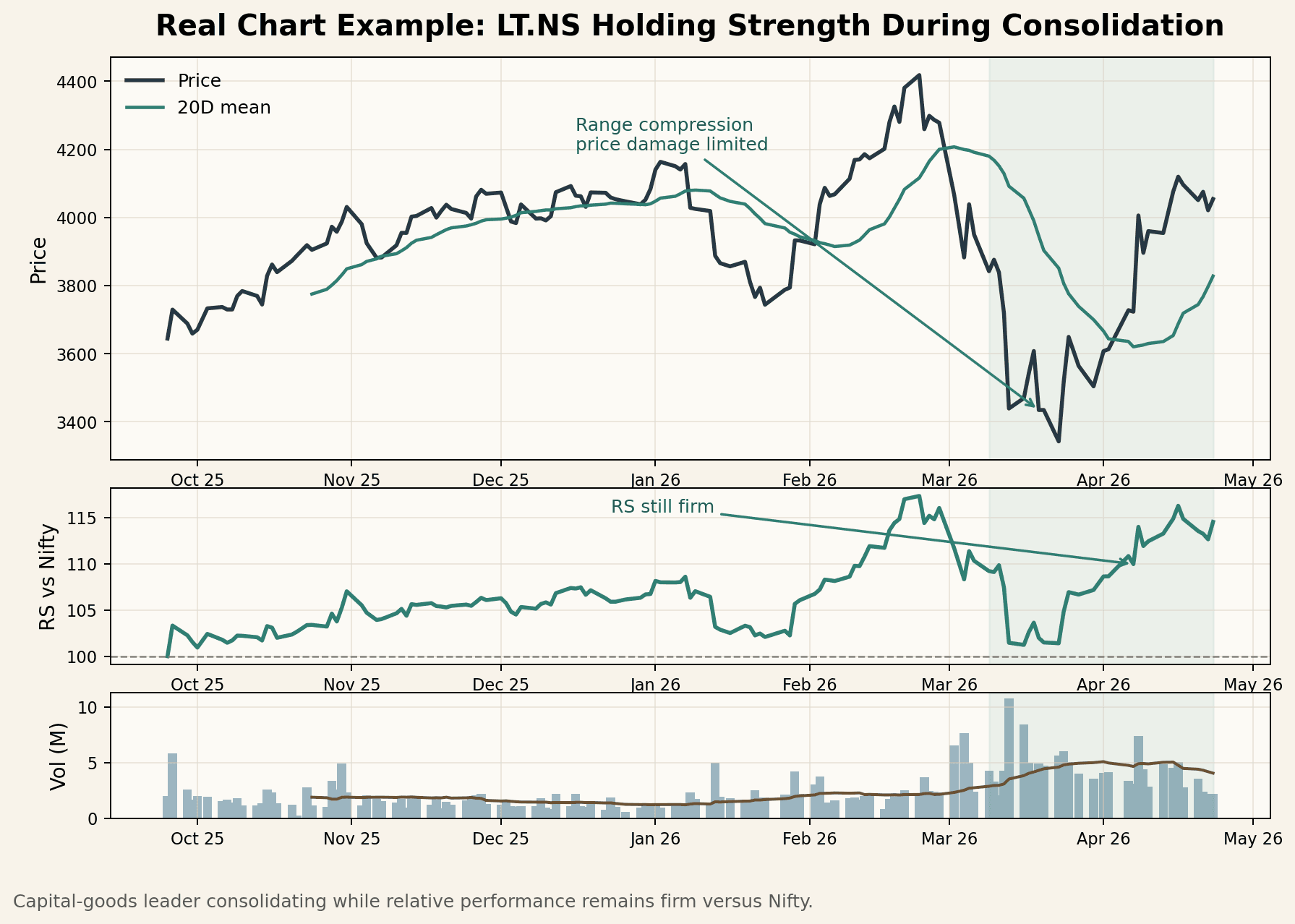 Real NSE chart example using LT.NS to show a healthy consolidation where price pauses but relative strength remains firm versus the benchmark.