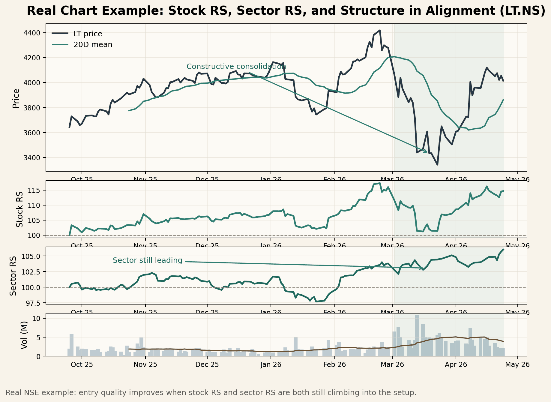 Real NSE chart example using LT.NS to show a stronger swing entry where stock RS, sector RS, and structure are aligned.