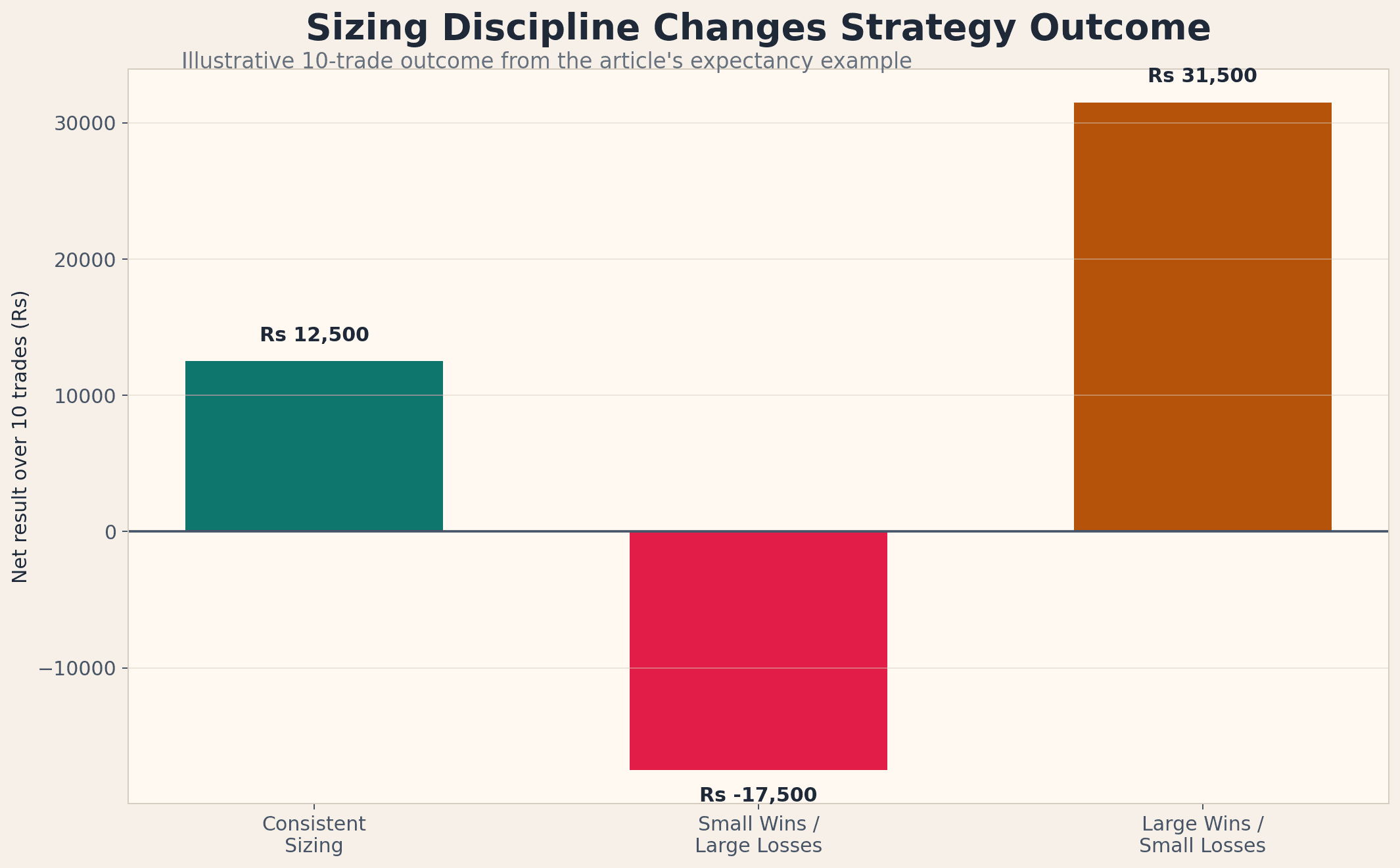 Illustrative comparison showing how the same strategy outcome changes under consistent versus inconsistent sizing.
