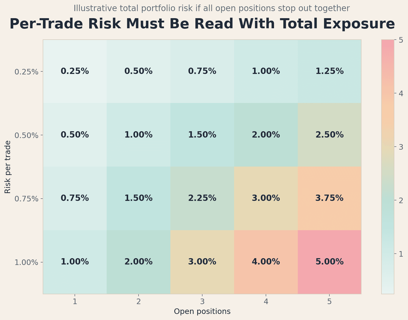 Illustrative portfolio-risk grid showing how per-trade risk compounds across multiple open positions.