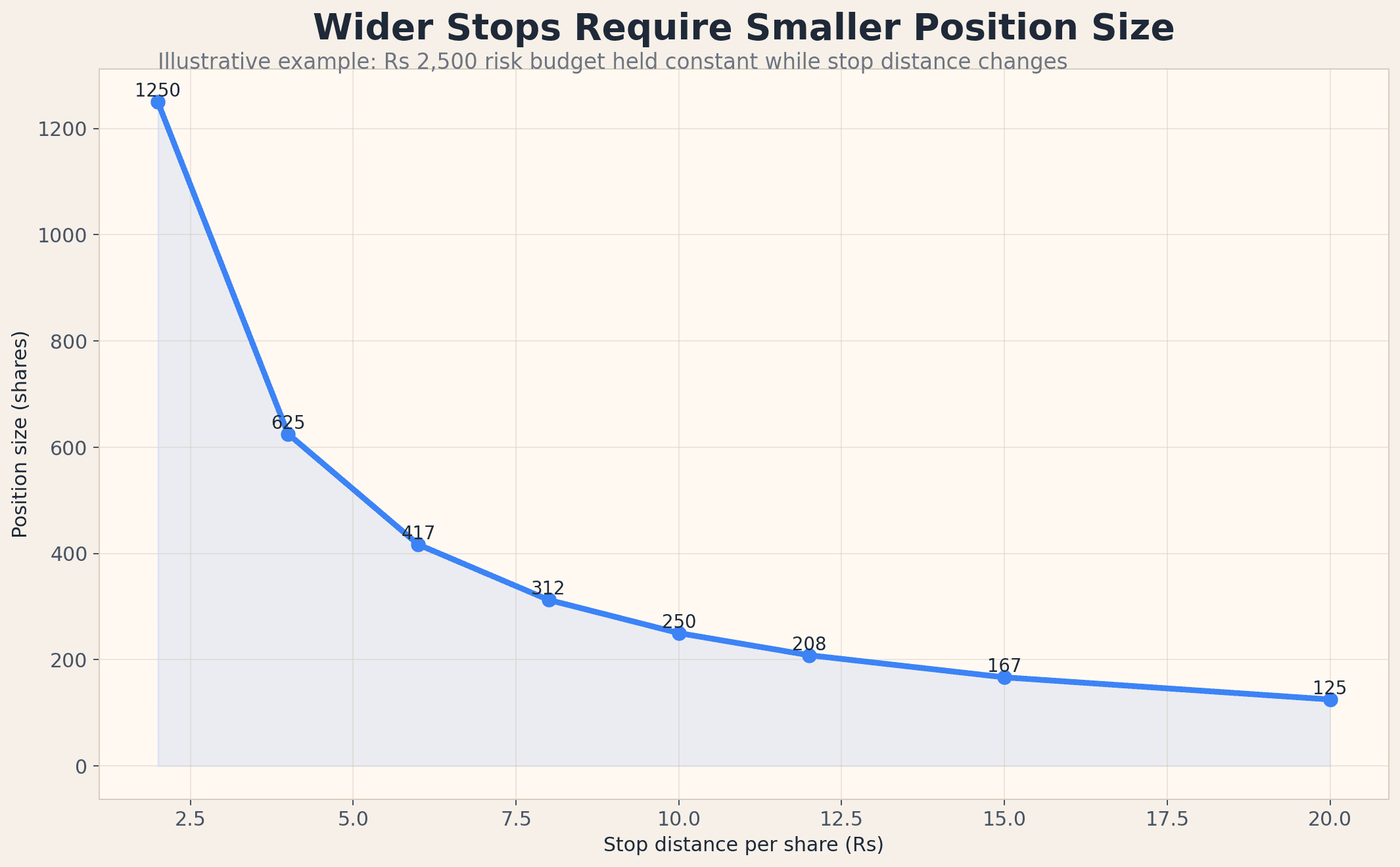 Illustrative curve showing how position size must fall as stop distance widens when risk is held constant.