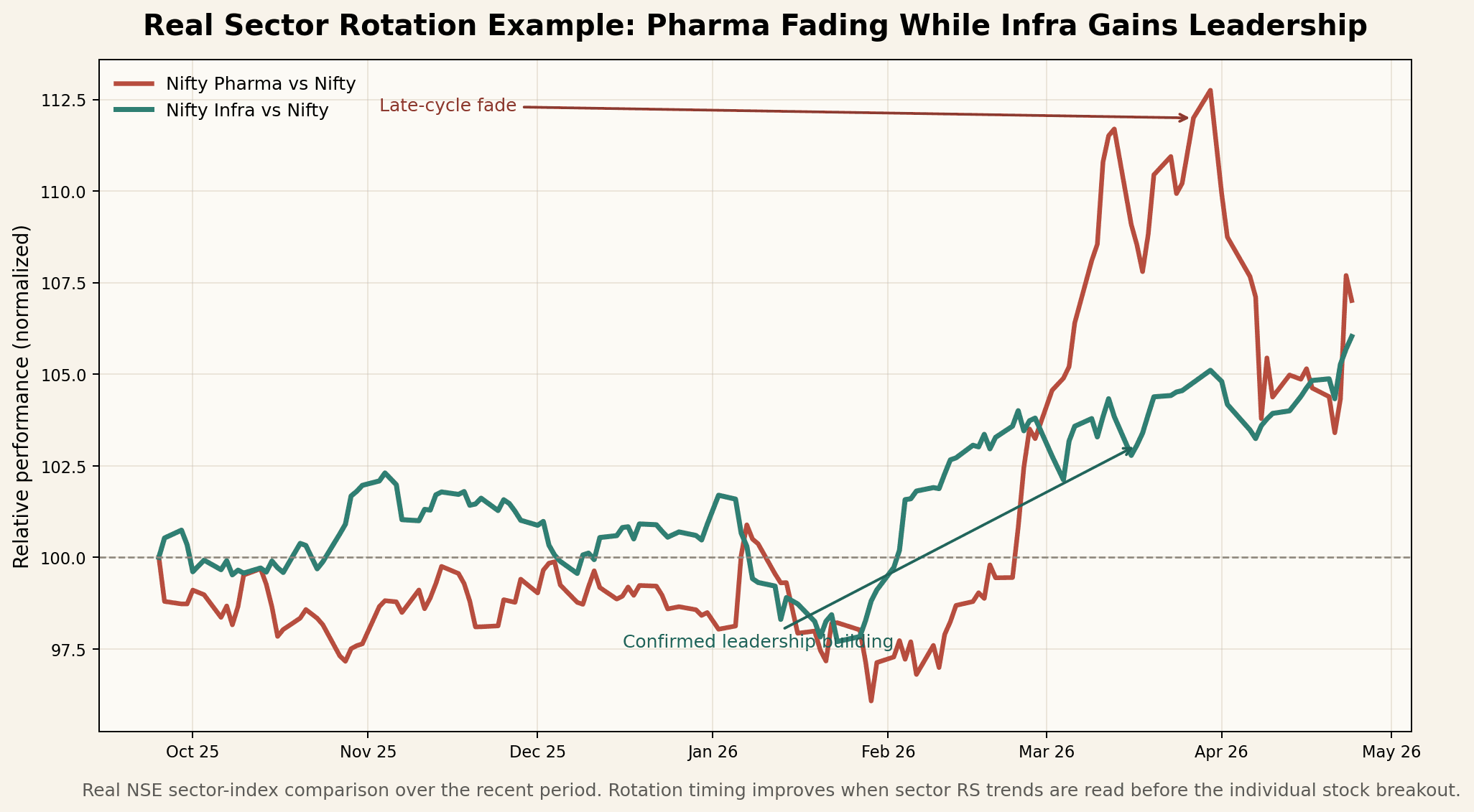 Real NSE sector comparison showing capital flowing toward infrastructure while pharma loses relative ground versus the benchmark.