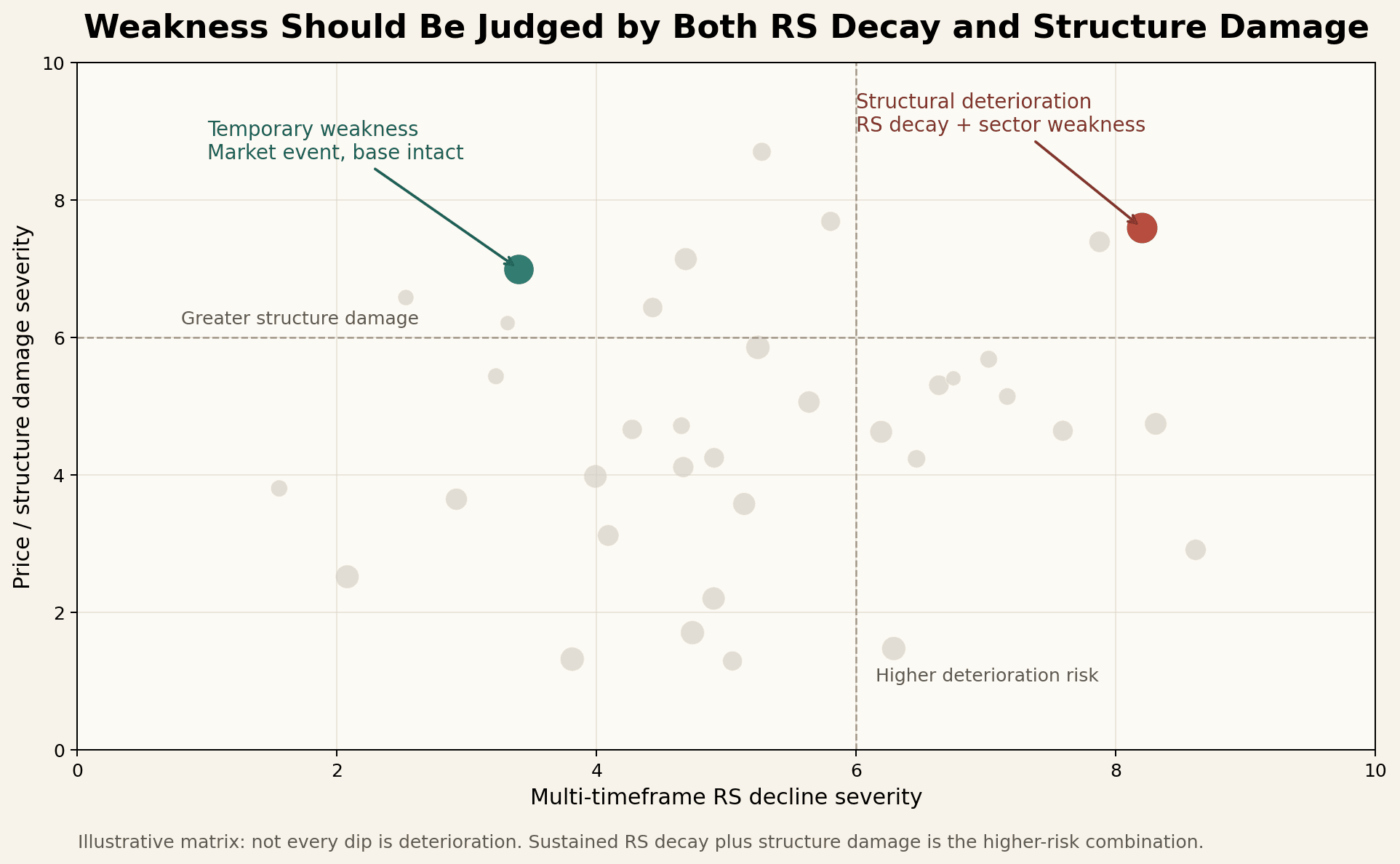 Illustrative matrix contrasting structural deterioration with temporary weakness by combining RS decline severity and price-structure damage.
