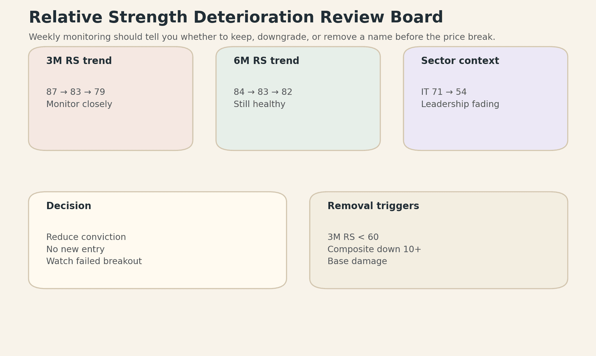 Illustrative review board showing how RS trend, sector context, and removal triggers combine into a weekly deterioration monitoring workflow.
