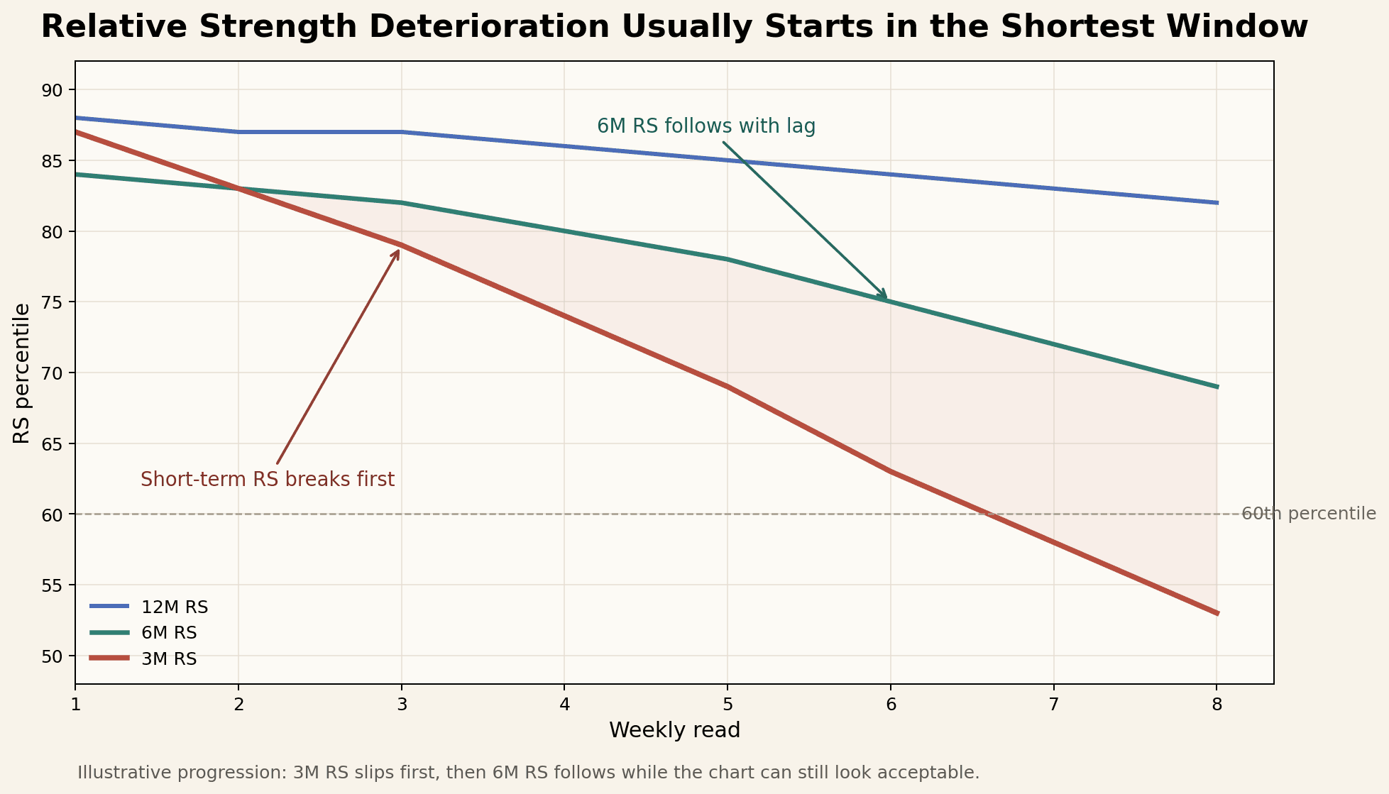 Illustrative multi-timeframe RS timeline showing 3-month RS slipping first, 6-month RS following later, and 12-month RS holding up longest.
