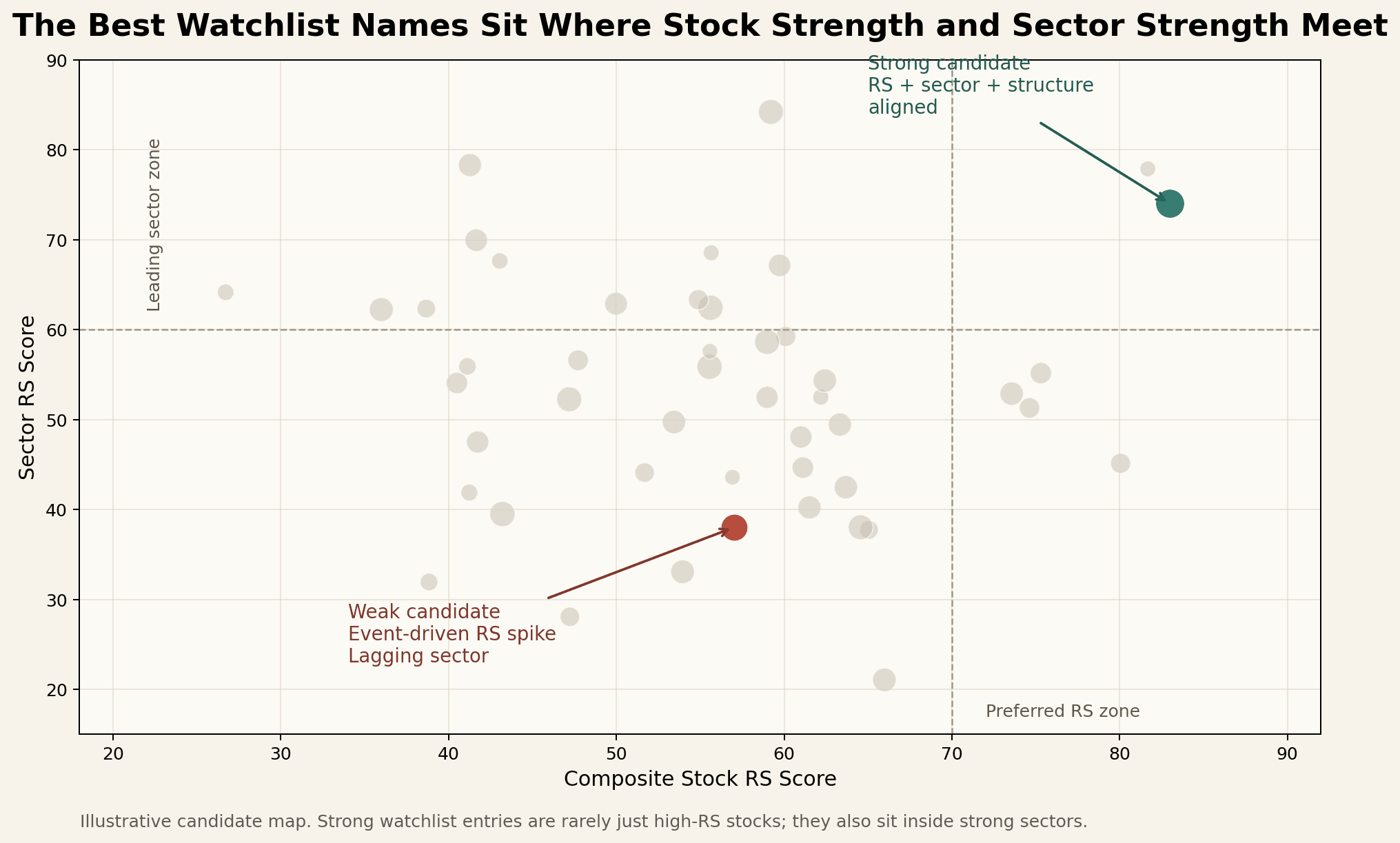 Illustrative candidate matrix comparing stock RS, sector RS, structure quality, and liquidity to separate strong watchlist names from noise.