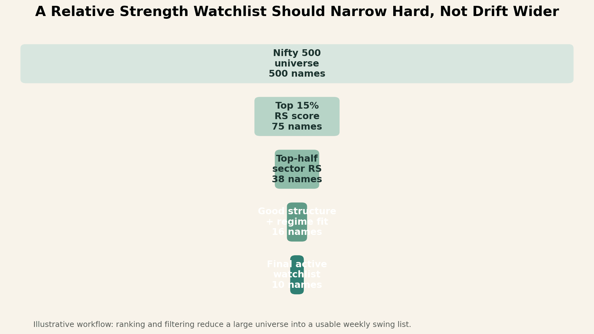 Illustrative flow chart showing how a large stock universe narrows into a focused RS swing watchlist through ranking, sector, regime, structure, and risk filters.