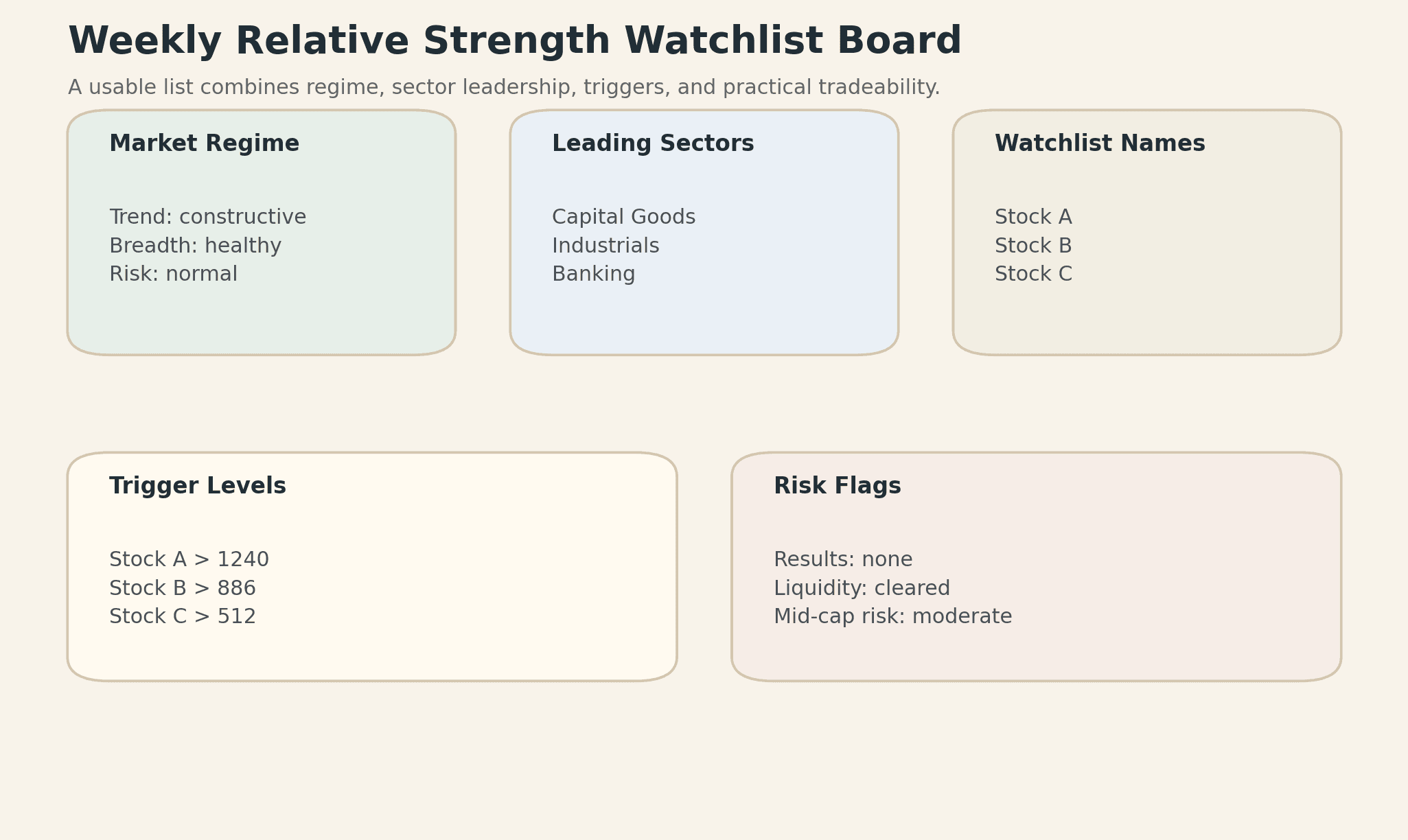 Illustrative weekly watchlist board showing how regime, sector leadership, and trigger levels combine into an actionable swing prep workflow.