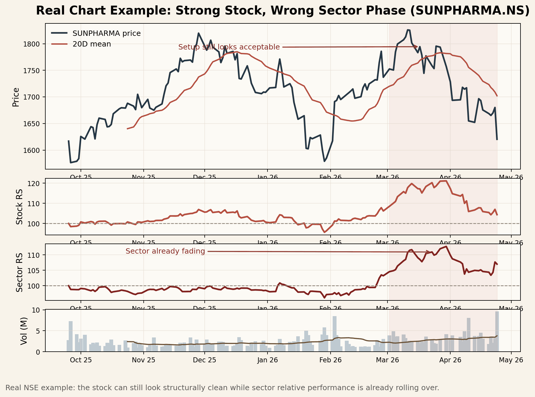 Real NSE chart example using SUNPHARMA.NS to show a stock setup that still looks technically acceptable while sector relative strength is already weakening.