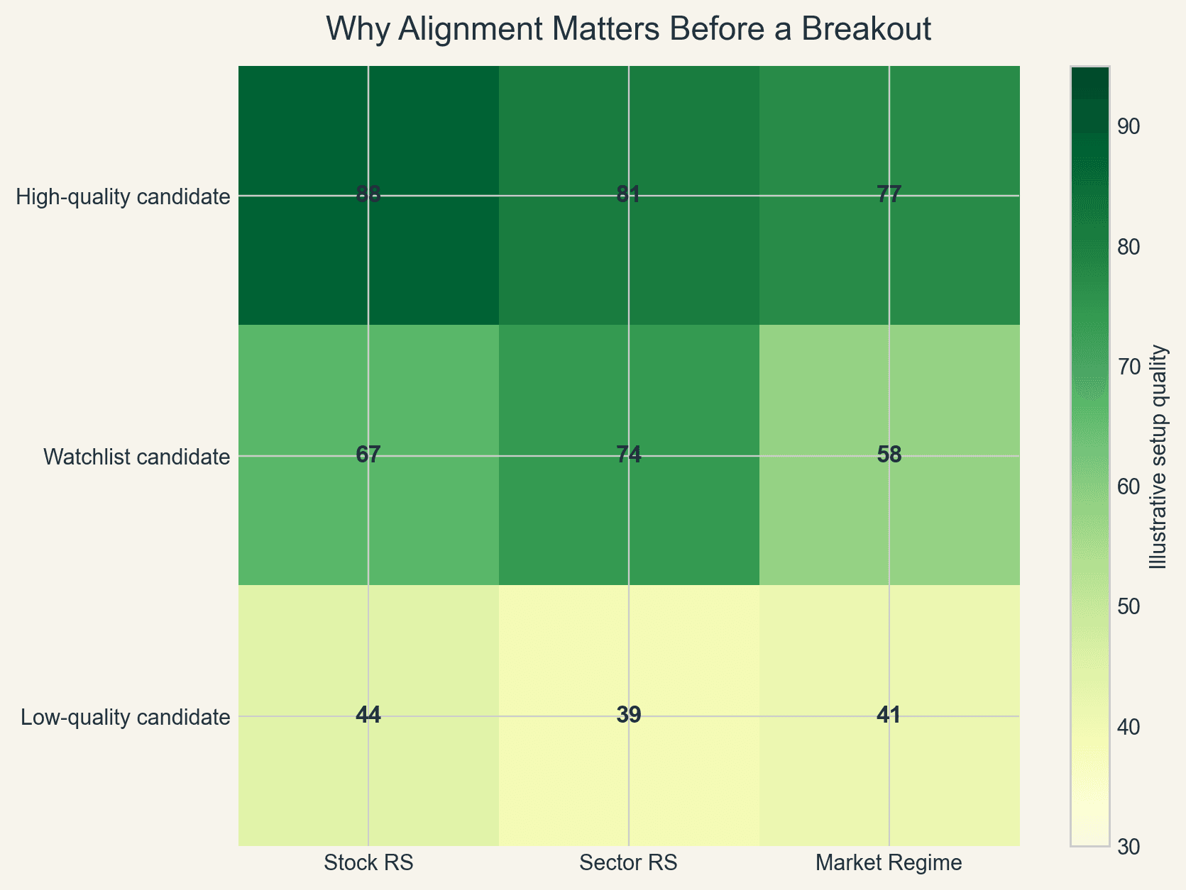 Illustrative matrix showing why stock RS, sector RS, and market regime alignment matters before a breakout.