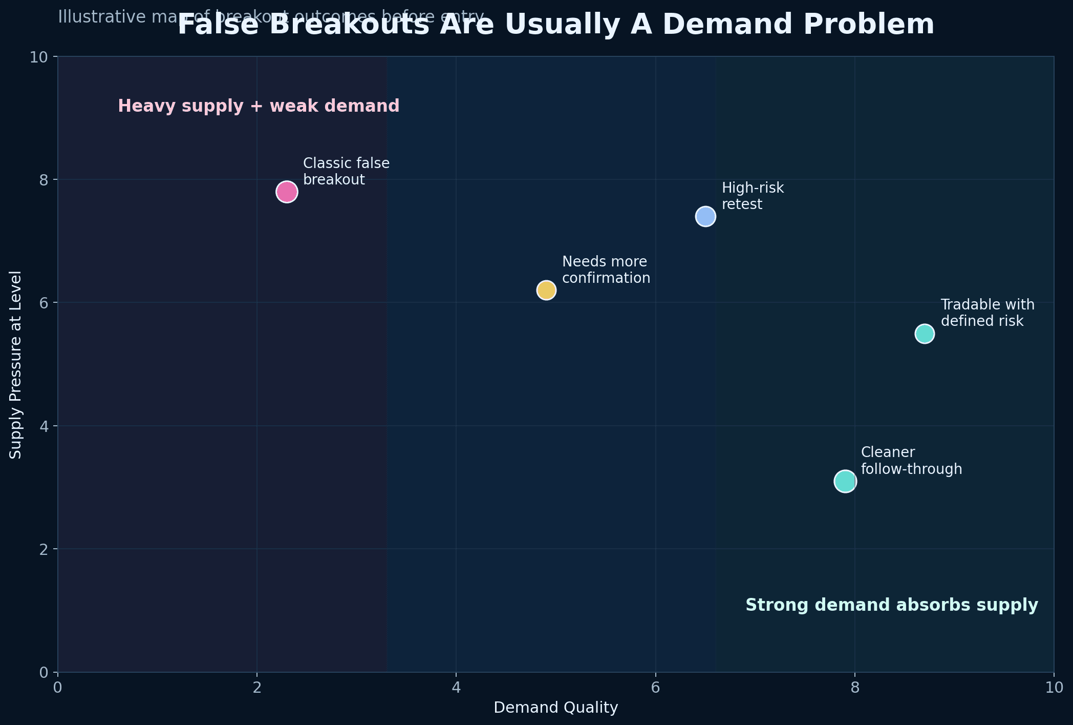 Illustrative demand-versus-supply map showing why many false breakouts are weak-demand moves into heavy supply.