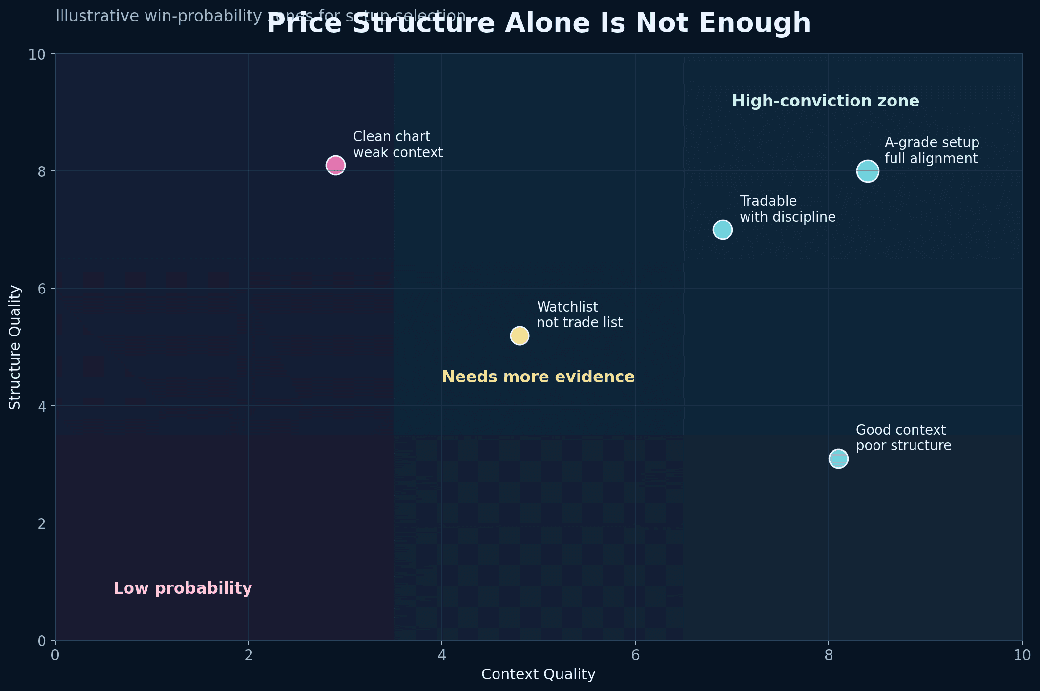 Illustrative matrix showing how structure quality and context quality combine to change trade quality.