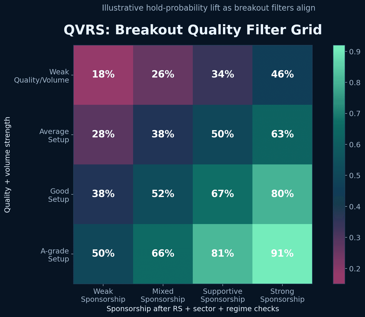 Illustrative QVRS filter grid showing how breakout hold probability improves as quality, volume, RS, and sponsorship align.