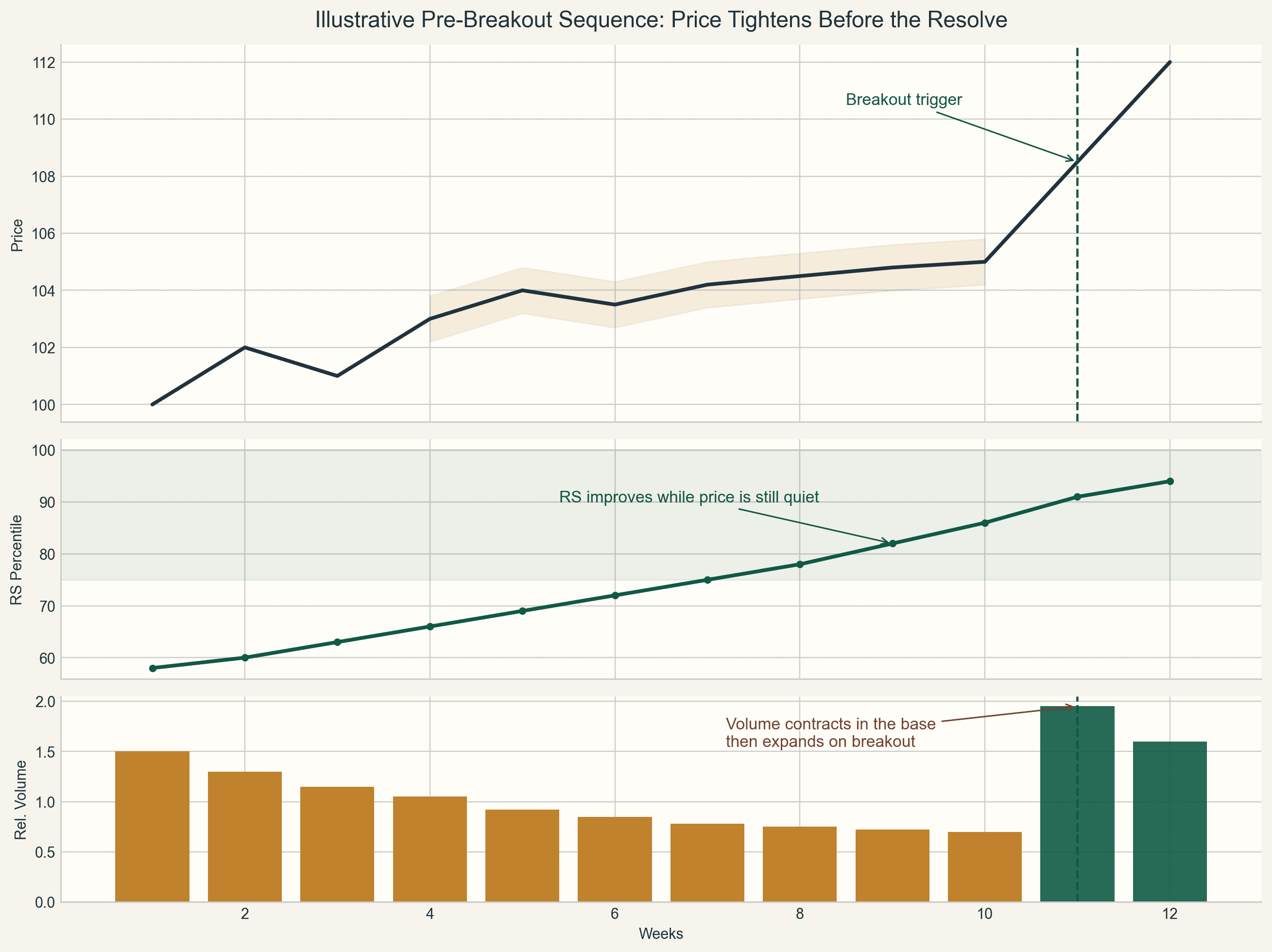 Illustrative chart showing RS improving while price stays quiet and volume contracts before a breakout.