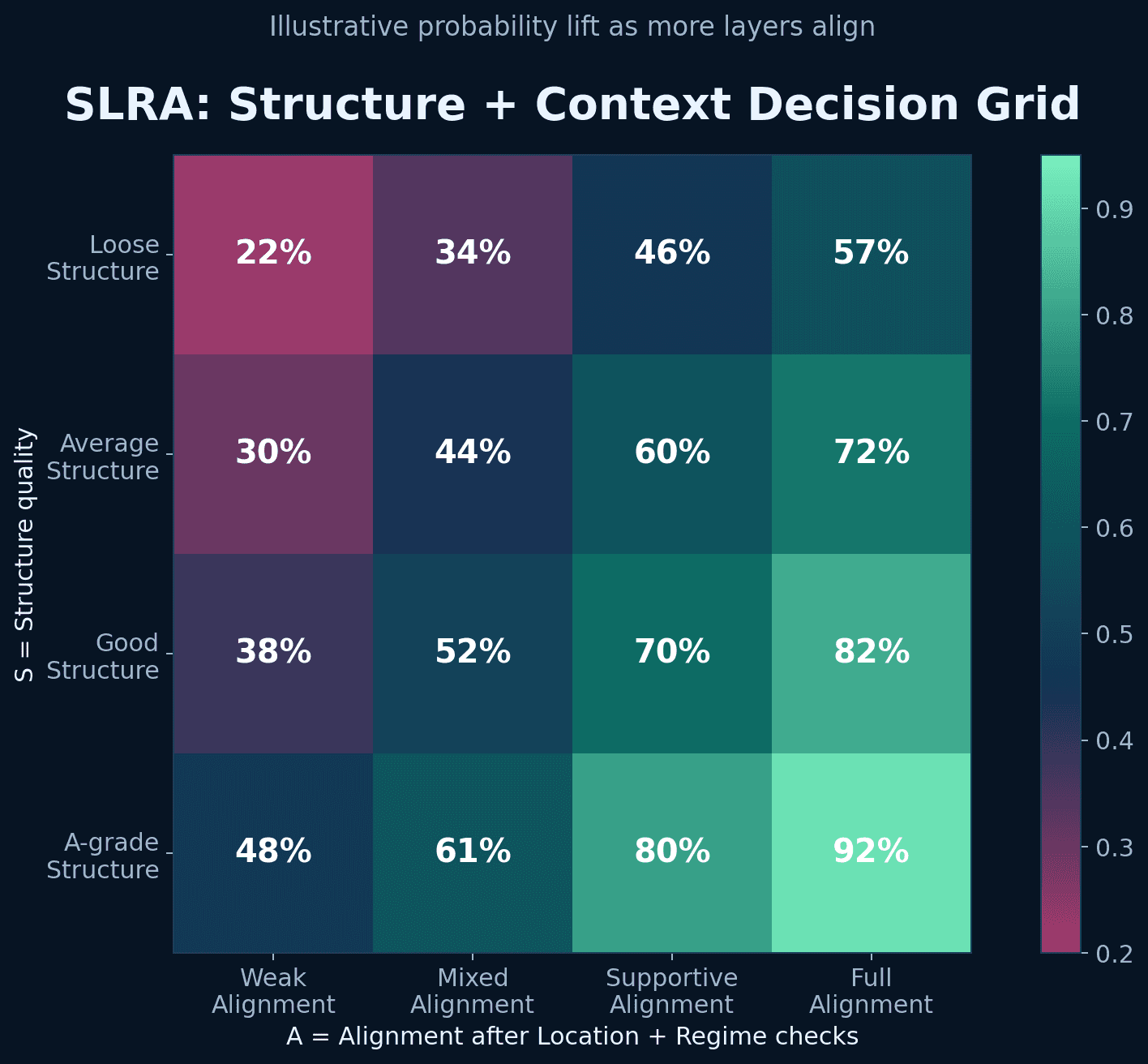 Illustrative SLRA decision grid showing how stronger structure and stronger context alignment raise trade quality.