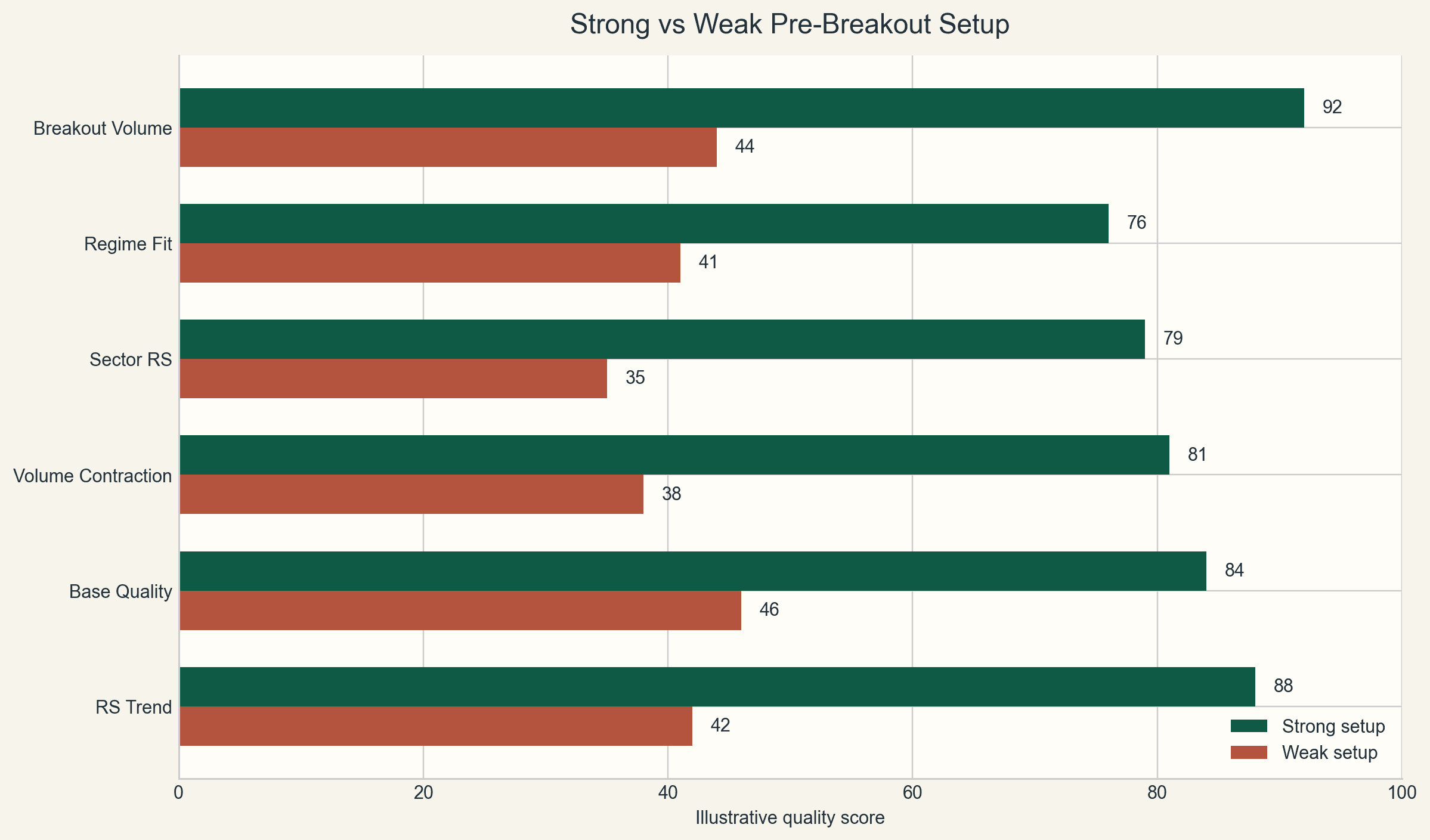 Illustrative scorecard comparing a strong pre-breakout setup with a weak one.